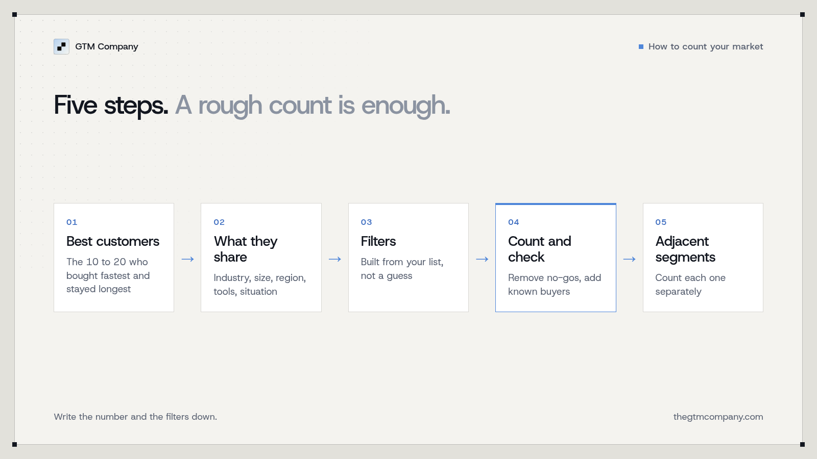 Five steps to count your market: list your best customers, write down what they share, turn that into filters, count and sense-check, then count adjacent segments separately.