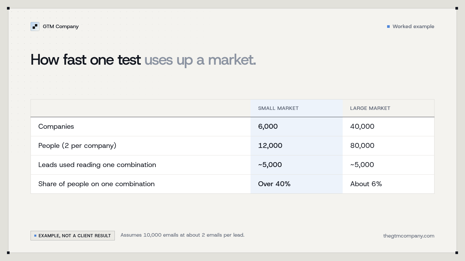 Example: one combination read across 10,000 emails uses about 5,000 leads. In a 6,000-company market with two people each, that is over 40 percent of the people. In a 40,000-company market, about 6 percent.