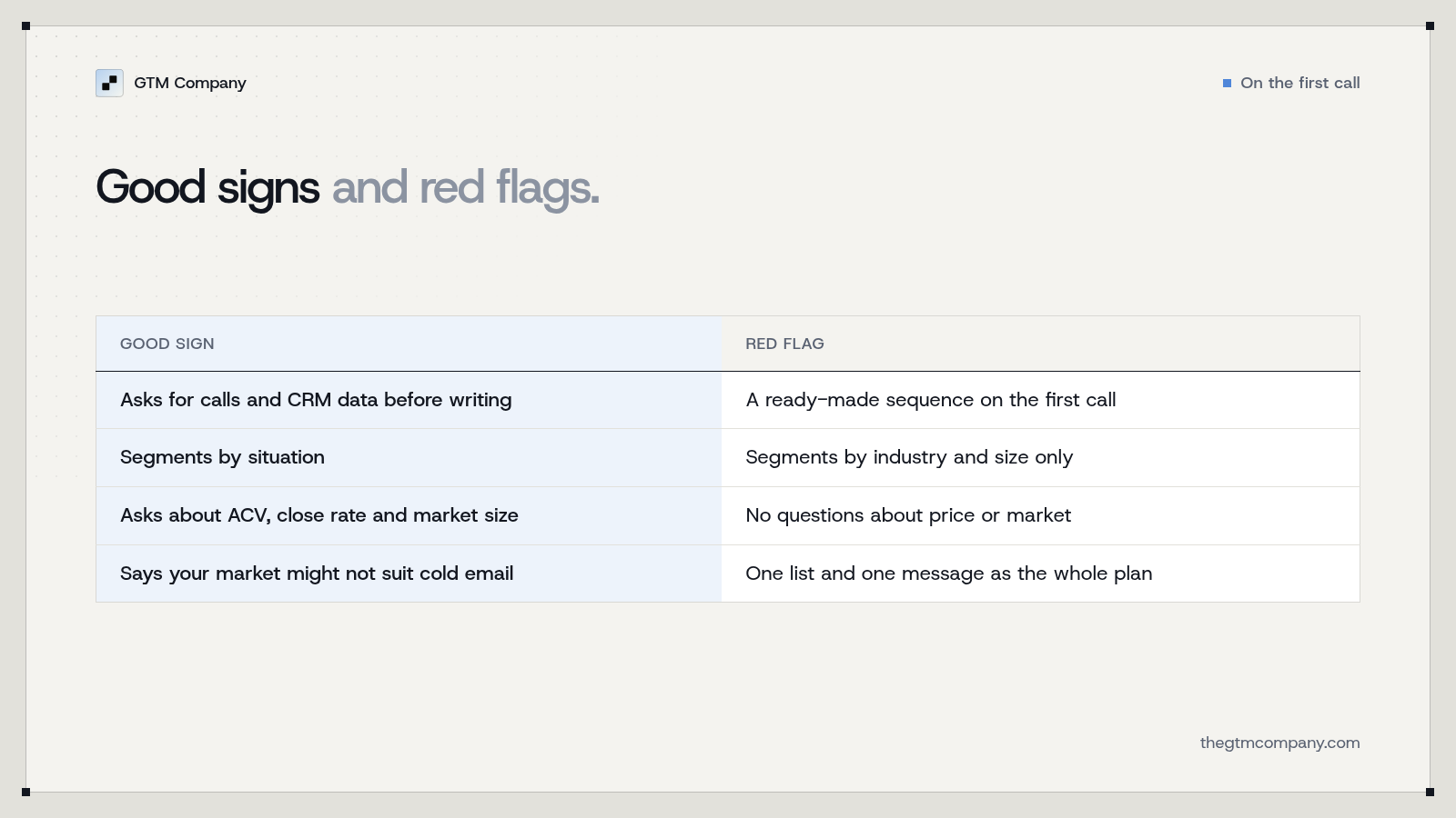 Signs an agency will get your market compared with red flags: research before copy versus a ready-made sequence; segments by situation versus industry only; asks about price and market size versus no questions; one list and one message as the whole plan.
