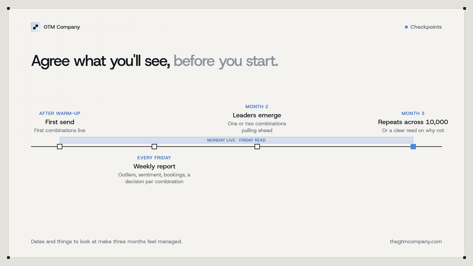 Checkpoints to agree up front: month one, campaigns live and weekly reports; month two, one or two combinations ahead; month three, a combination that repeats across 10,000 emails.