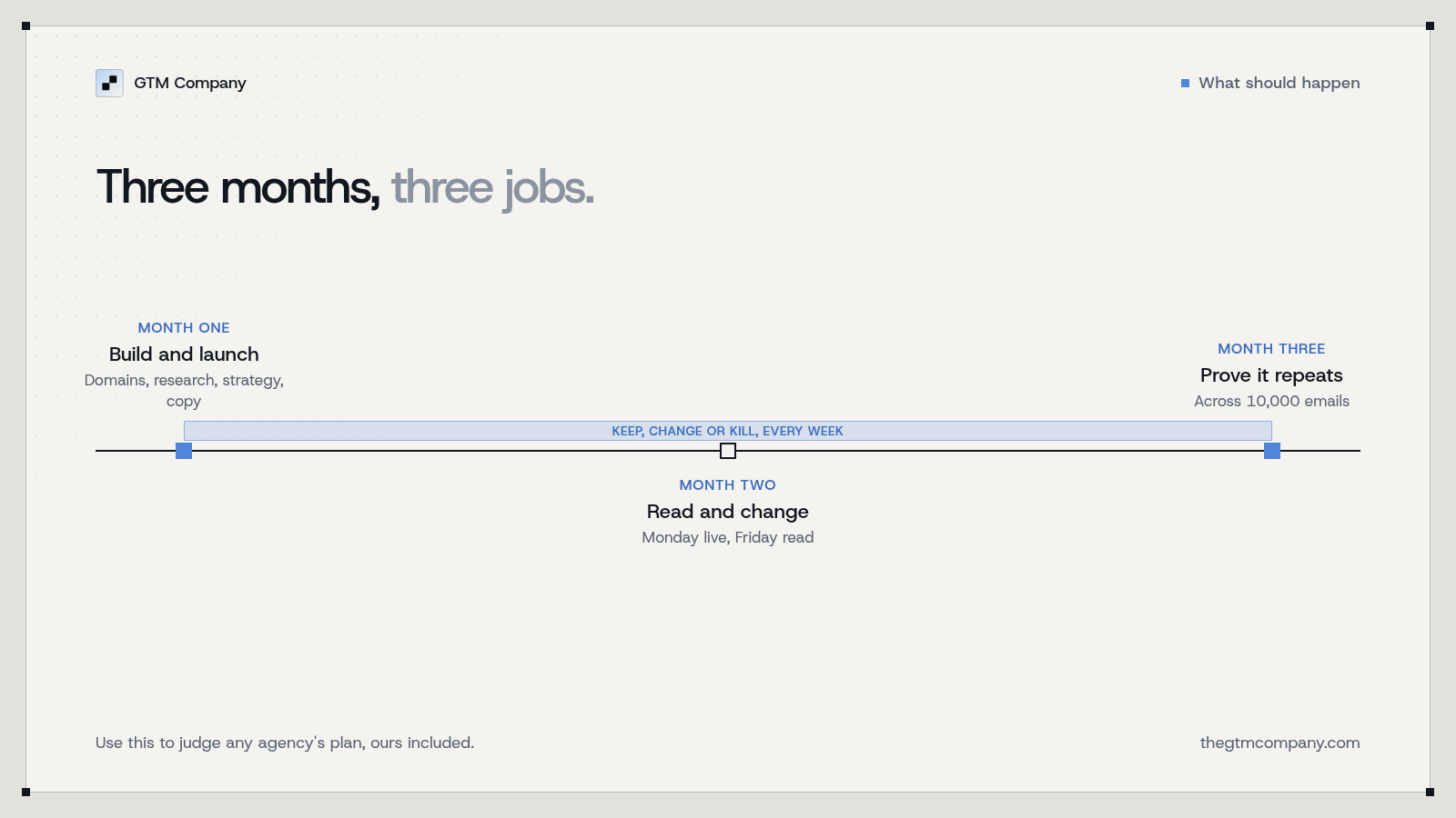 The three months: month one build and launch, month two read and change, month three prove it repeats across 10,000 emails.