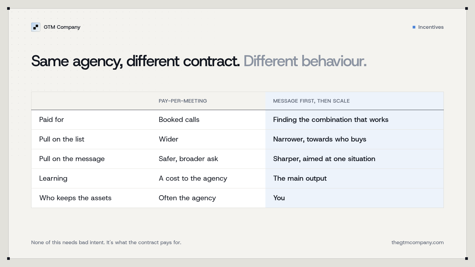 Incentives compared: under pay-per-meeting the agency is paid for volume of booked calls; under a message-first engagement it is paid to find what your buyers answer, and you keep the assets.