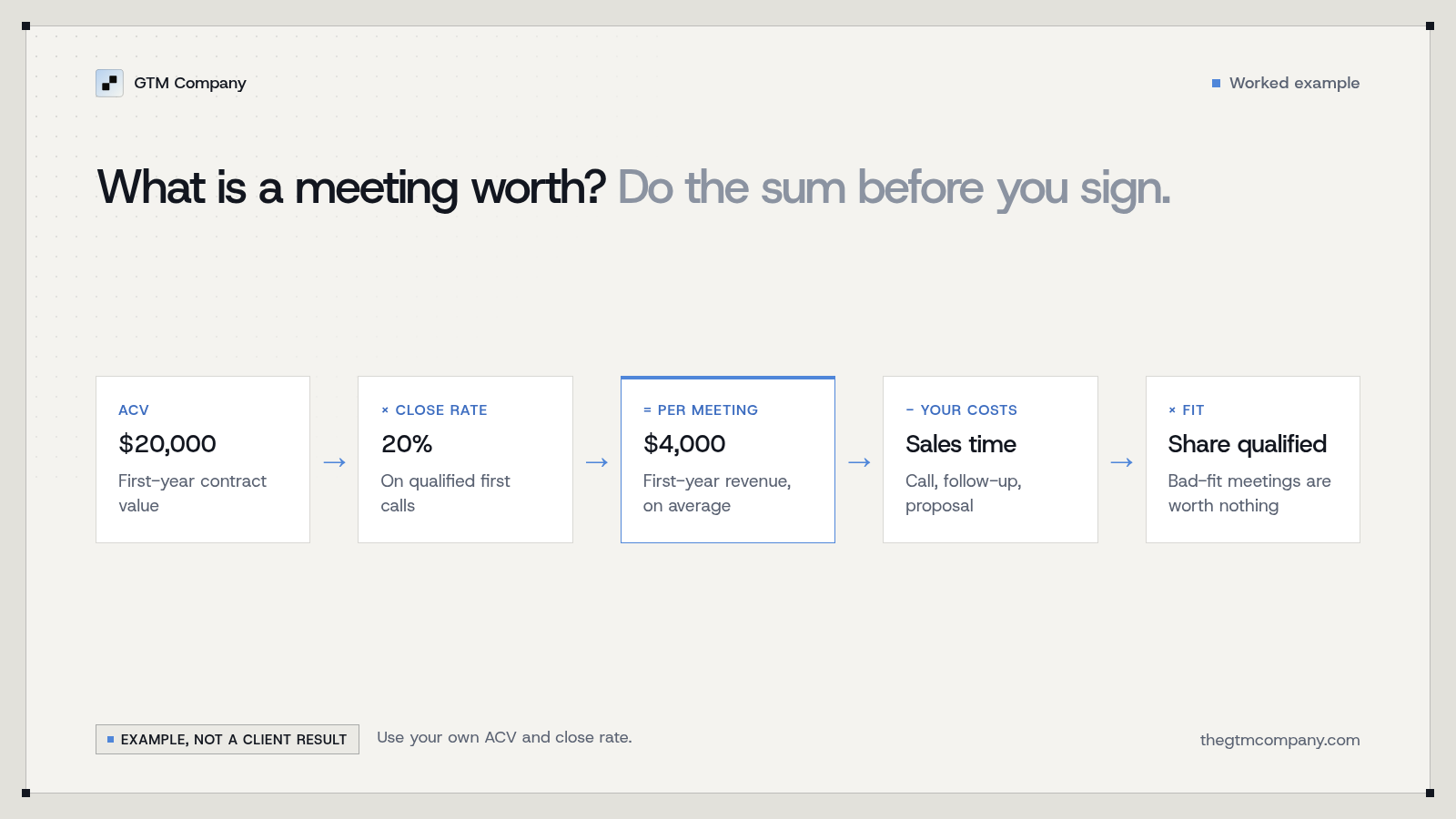 Worked example: what a qualified meeting is worth. ACV multiplied by close rate gives first-year revenue per meeting, before sales costs and bad-fit meetings are counted.
