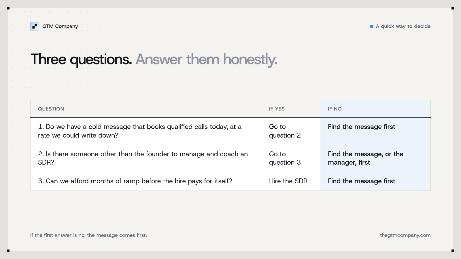 Three questions to decide: do you have a cold message that books qualified calls today, is there someone other than the founder to manage an SDR, and can you afford three months of ramp?