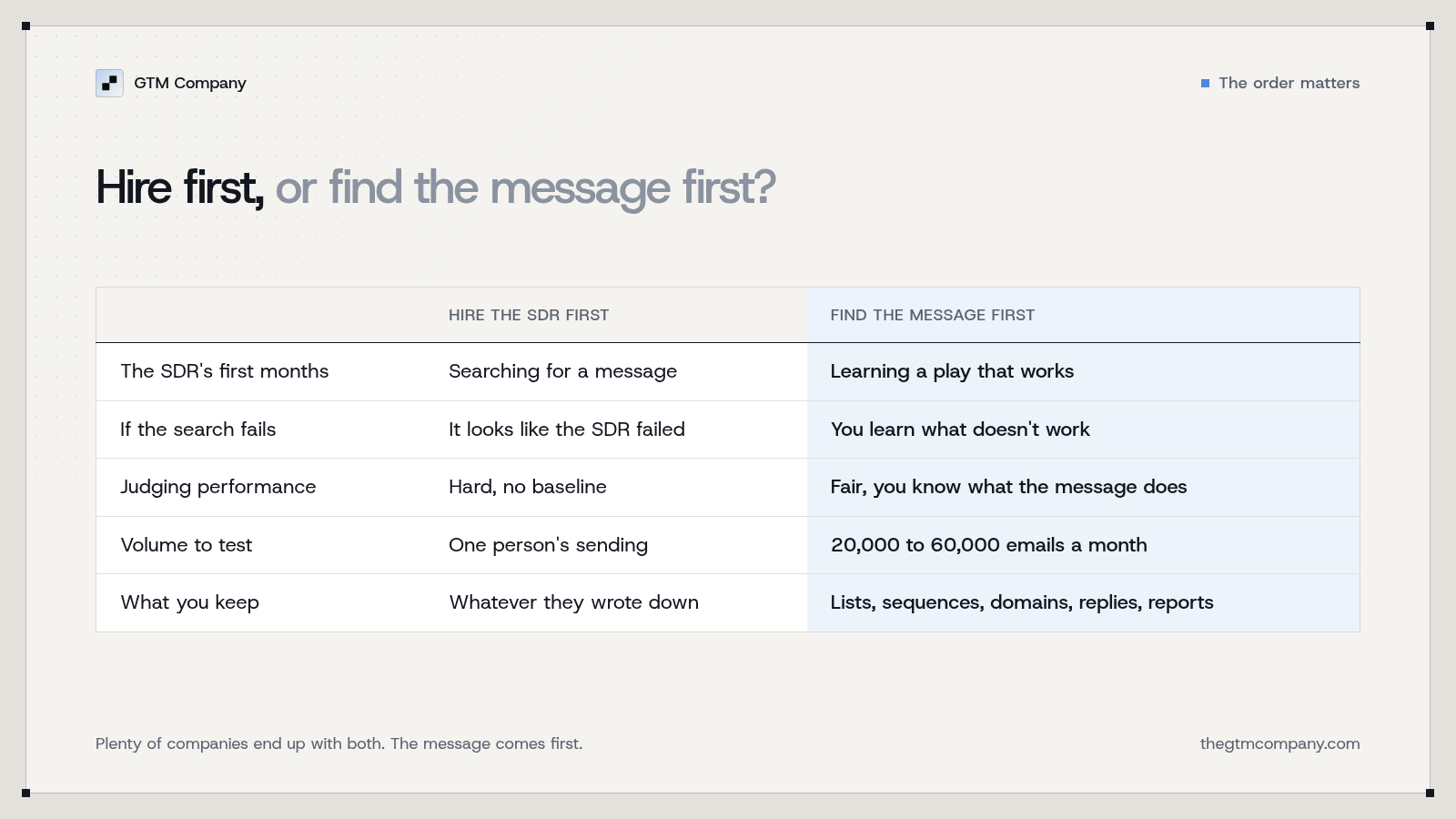 Hire first versus find the message first: what the SDR spends their ramp on, how you judge them, and what happens if the search fails.