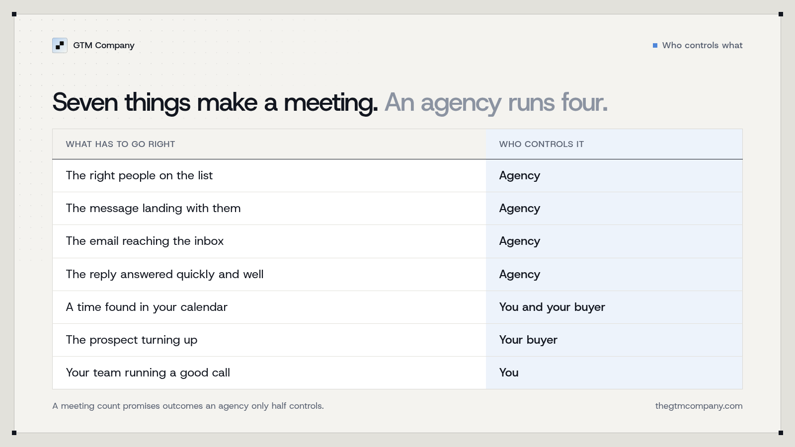 Who controls what: the agency controls the list, the message, deliverability and reply handling. You and your buyer control the calendar, the turn-up and the sales call.