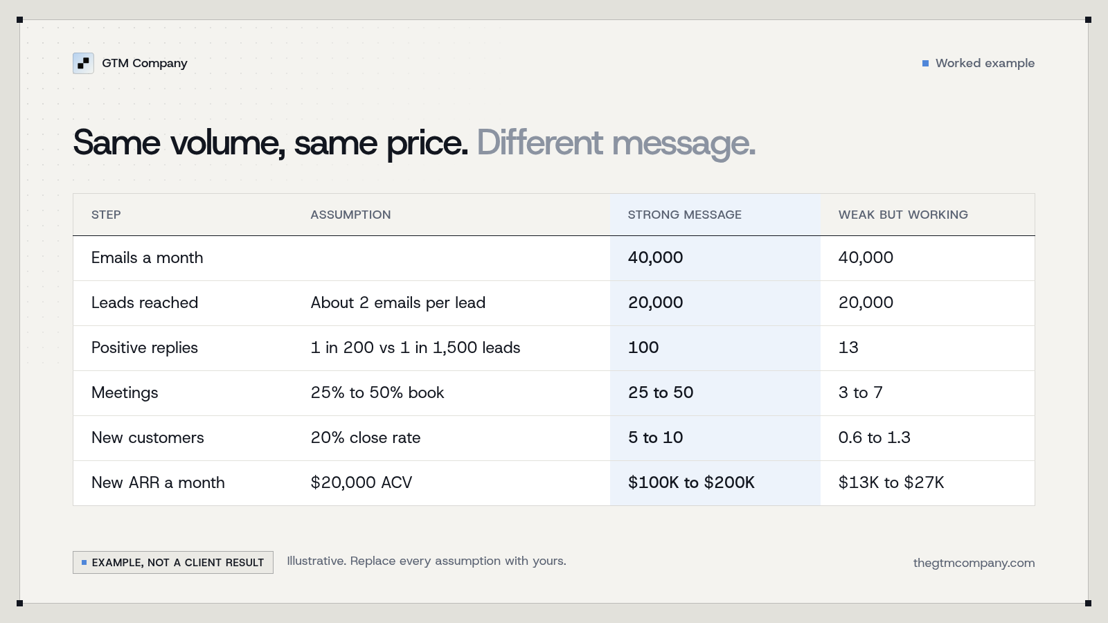 Example funnel: 40,000 emails to 20,000 leads, then positive replies, meetings, customers and new ARR for a strong message and a weak but working message.