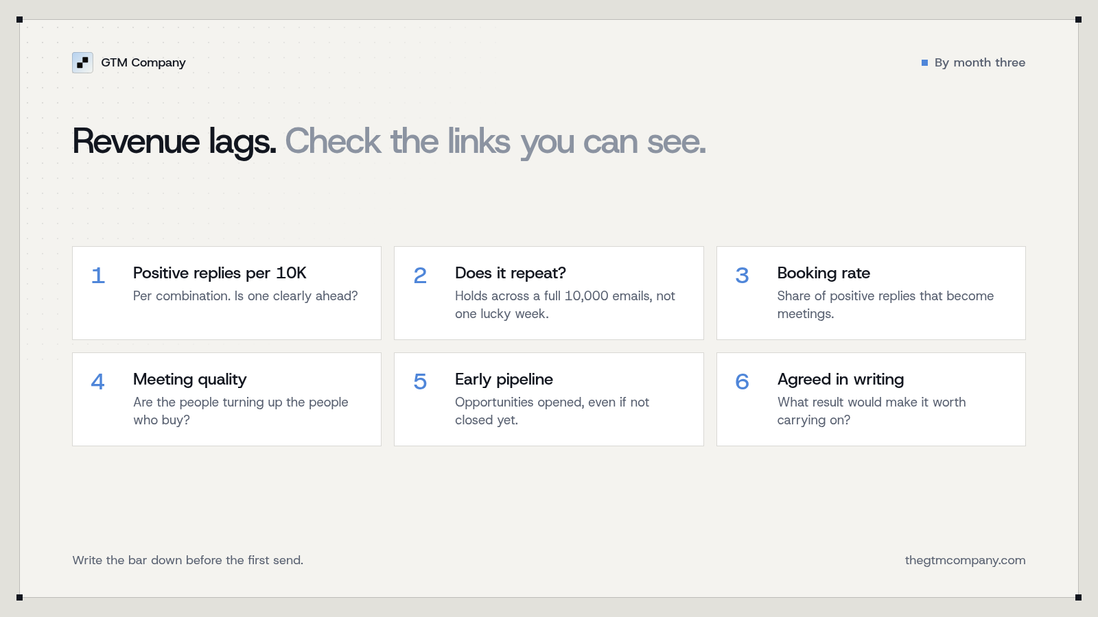 Month-three checkpoints: positive replies per 10,000 emails, whether it repeats, booking rate, meeting quality and early pipeline.