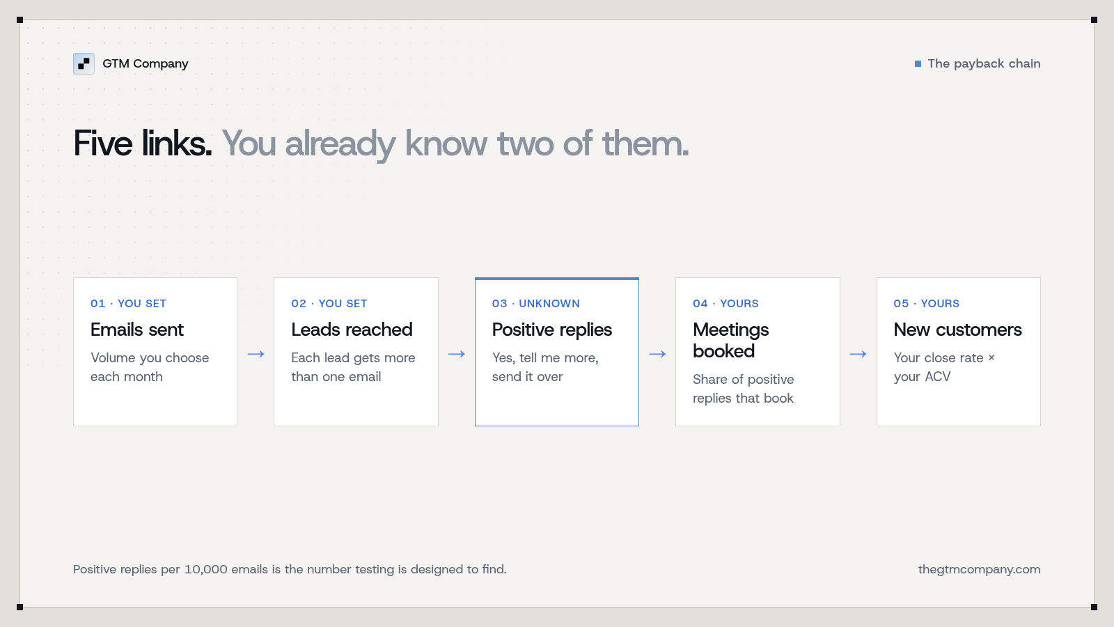 The payback chain: emails sent, leads reached, positive replies, meetings booked, new customers. The middle links are what testing finds.
