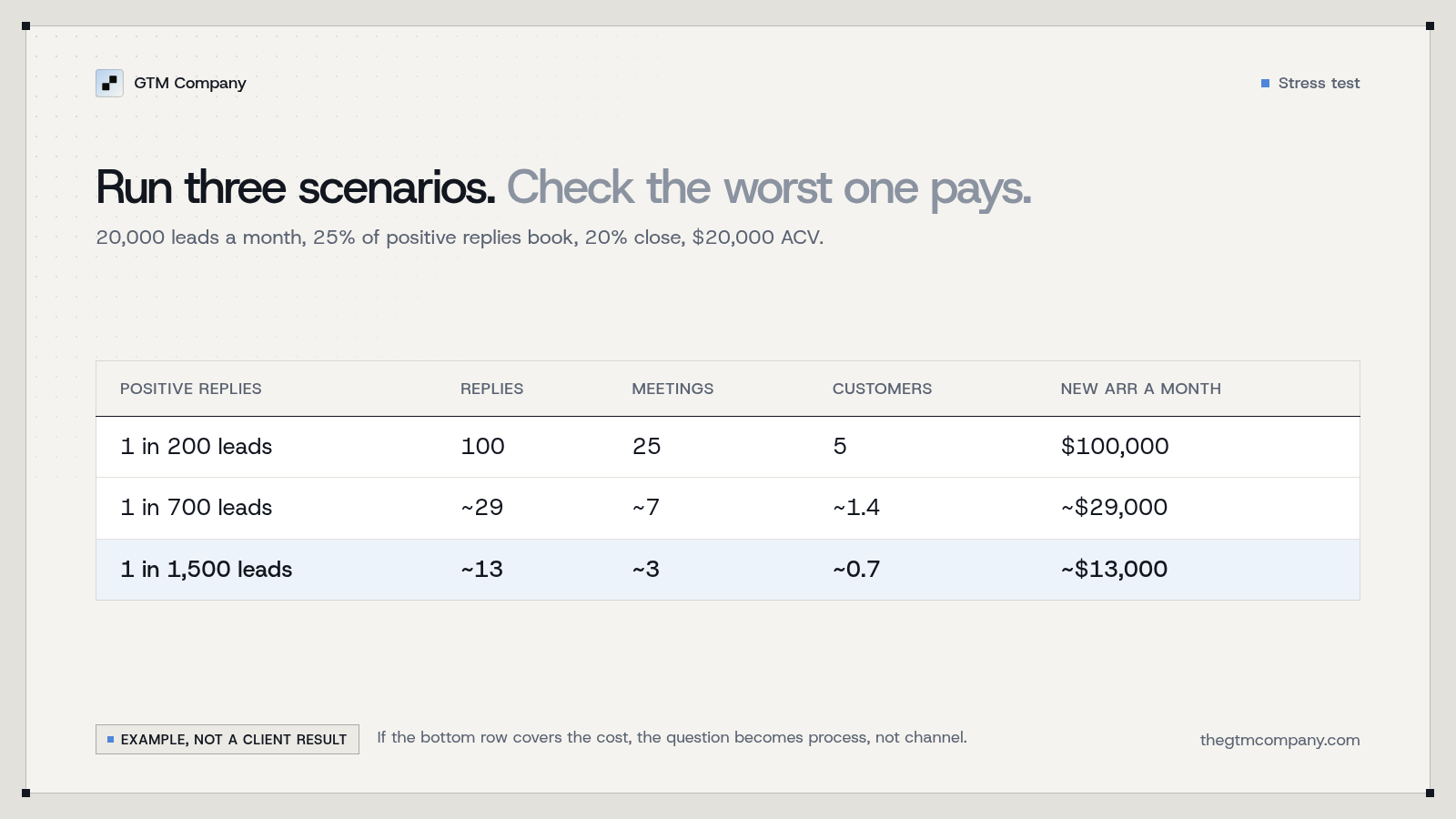 Example sensitivity: the same 20,000 leads at 1 in 200, 1 in 700 and 1 in 1,500 positive replies, with 25% booking, 20% close and a $20,000 ACV.